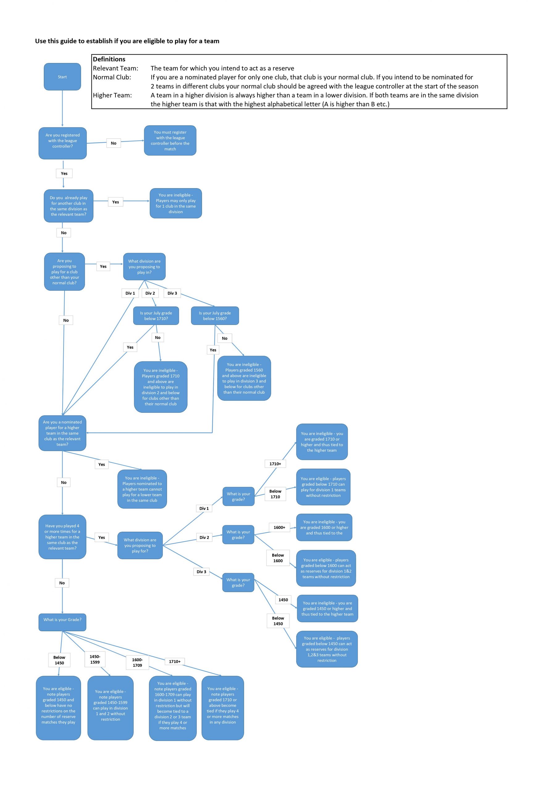 Player eligibility flowchart – Shropshire Chess